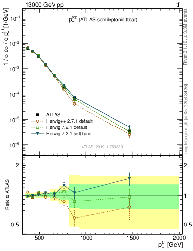 Plot of top.pt in 13000 GeV pp collisions