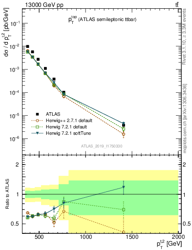 Plot of top.pt in 13000 GeV pp collisions