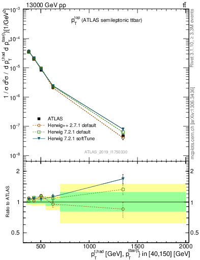 Plot of top.pt in 13000 GeV pp collisions