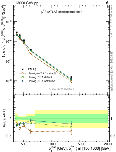 Plot of top.pt in 13000 GeV pp collisions