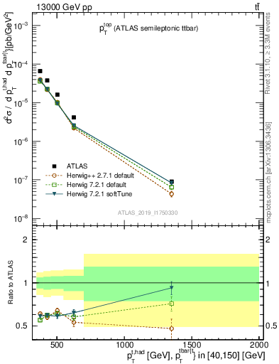 Plot of top.pt in 13000 GeV pp collisions