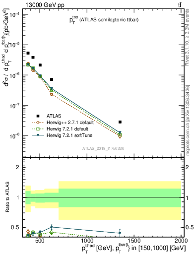 Plot of top.pt in 13000 GeV pp collisions