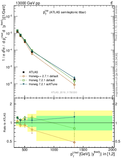 Plot of top.pt in 13000 GeV pp collisions