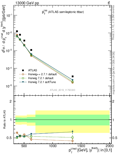 Plot of top.pt in 13000 GeV pp collisions