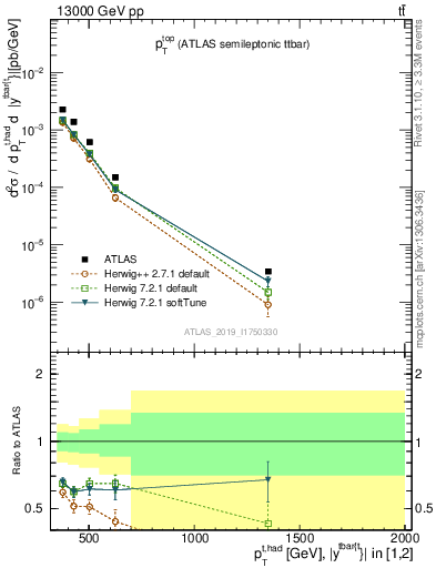 Plot of top.pt in 13000 GeV pp collisions