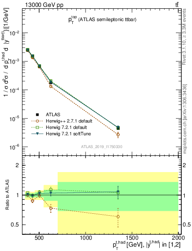 Plot of top.pt in 13000 GeV pp collisions