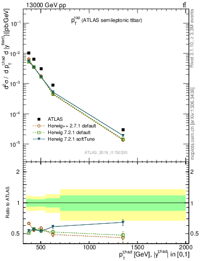 Plot of top.pt in 13000 GeV pp collisions