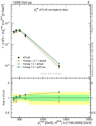 Plot of top.pt in 13000 GeV pp collisions