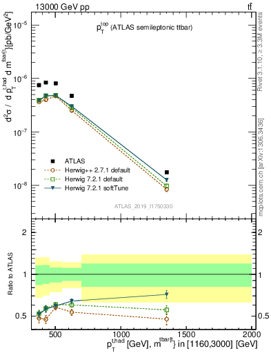 Plot of top.pt in 13000 GeV pp collisions