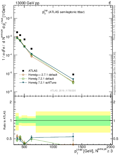 Plot of top.pt in 13000 GeV pp collisions