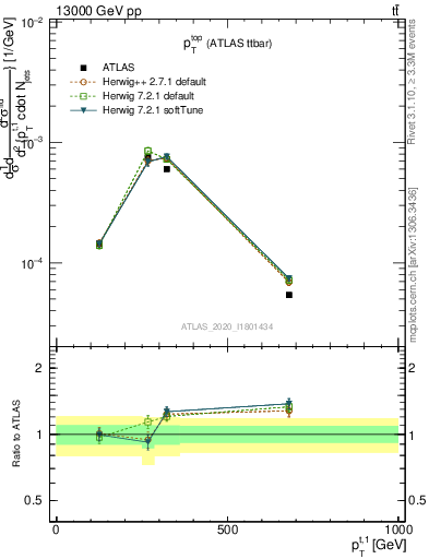 Plot of top.pt in 13000 GeV pp collisions