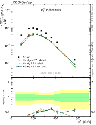 Plot of top.pt in 13000 GeV pp collisions