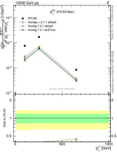 Plot of top.pt in 13000 GeV pp collisions