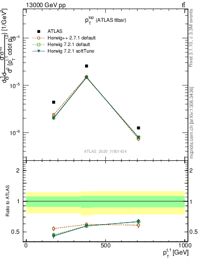 Plot of top.pt in 13000 GeV pp collisions