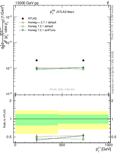 Plot of top.pt in 13000 GeV pp collisions