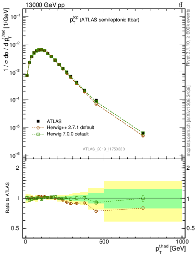 Plot of top.pt in 13000 GeV pp collisions