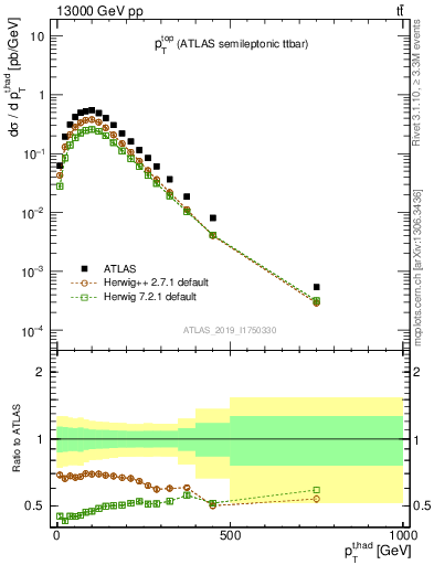 Plot of top.pt in 13000 GeV pp collisions