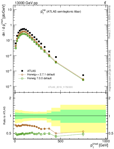 Plot of top.pt in 13000 GeV pp collisions