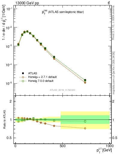 Plot of top.pt in 13000 GeV pp collisions