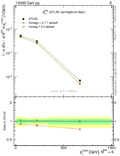 Plot of top.pt in 13000 GeV pp collisions