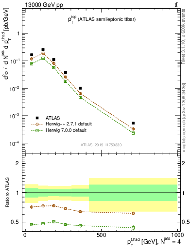 Plot of top.pt in 13000 GeV pp collisions