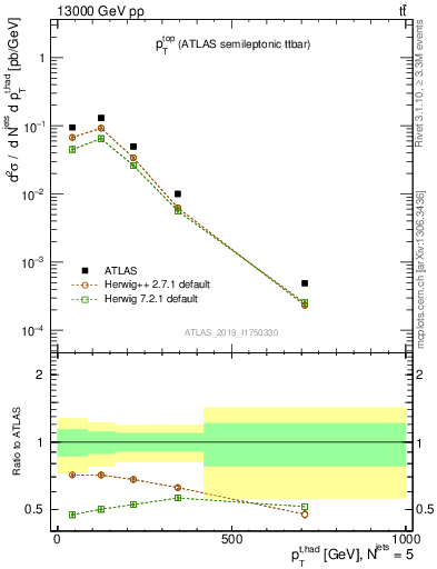 Plot of top.pt in 13000 GeV pp collisions