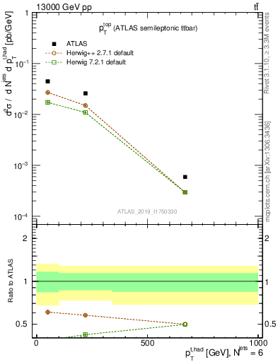 Plot of top.pt in 13000 GeV pp collisions