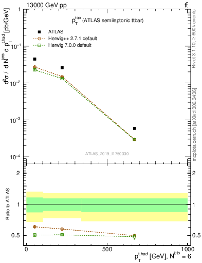 Plot of top.pt in 13000 GeV pp collisions