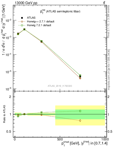 Plot of top.pt in 13000 GeV pp collisions