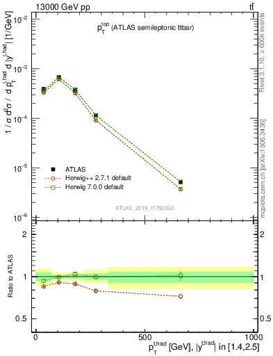 Plot of top.pt in 13000 GeV pp collisions