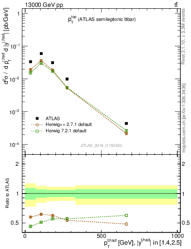 Plot of top.pt in 13000 GeV pp collisions