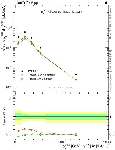 Plot of top.pt in 13000 GeV pp collisions