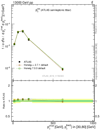 Plot of top.pt in 13000 GeV pp collisions