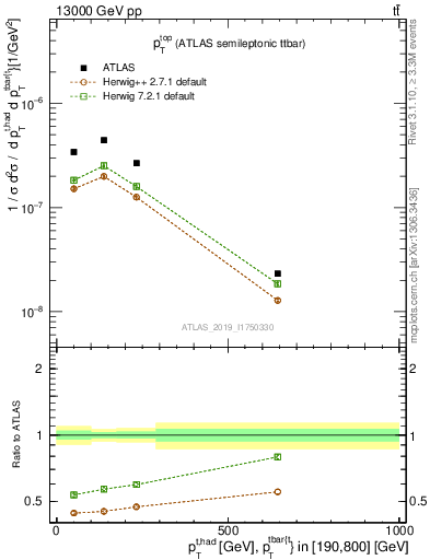 Plot of top.pt in 13000 GeV pp collisions