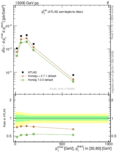 Plot of top.pt in 13000 GeV pp collisions