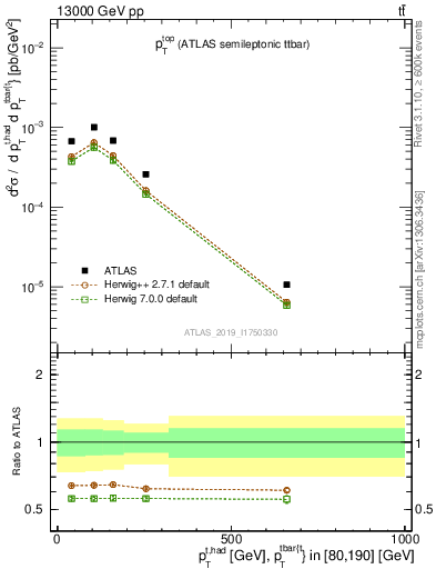 Plot of top.pt in 13000 GeV pp collisions