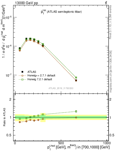 Plot of top.pt in 13000 GeV pp collisions