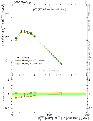 Plot of top.pt in 13000 GeV pp collisions