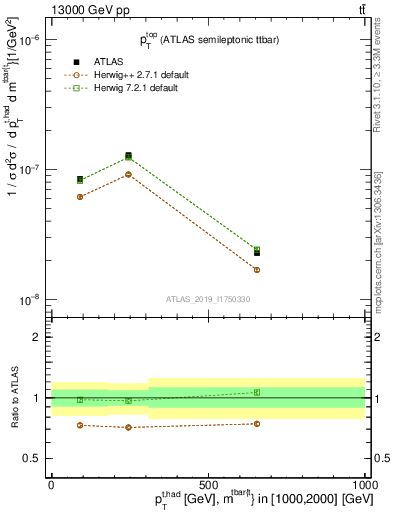 Plot of top.pt in 13000 GeV pp collisions