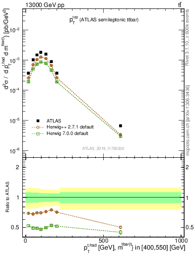 Plot of top.pt in 13000 GeV pp collisions