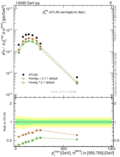 Plot of top.pt in 13000 GeV pp collisions