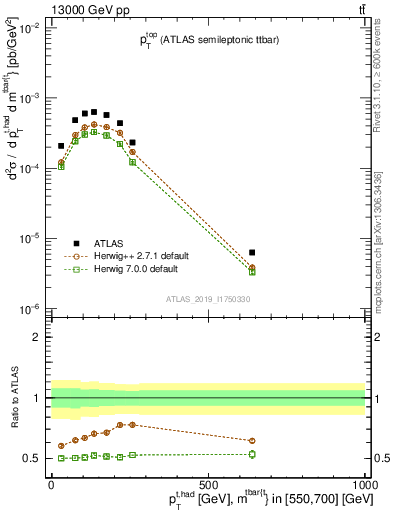 Plot of top.pt in 13000 GeV pp collisions