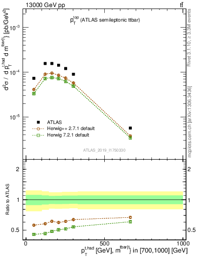 Plot of top.pt in 13000 GeV pp collisions