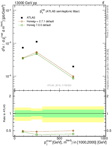 Plot of top.pt in 13000 GeV pp collisions