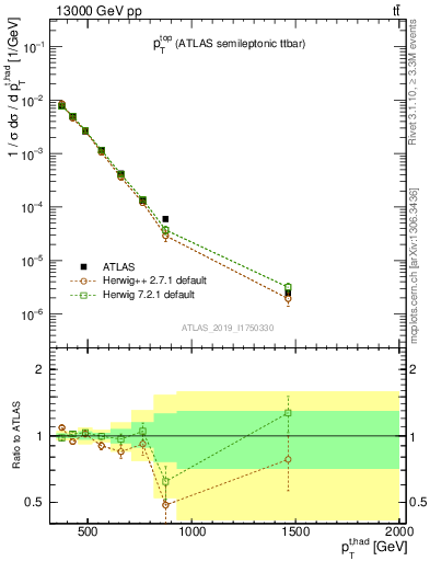 Plot of top.pt in 13000 GeV pp collisions