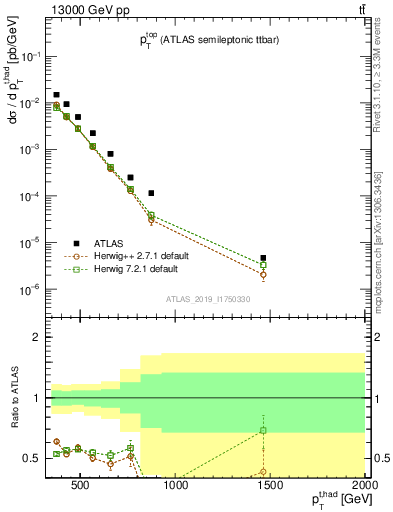 Plot of top.pt in 13000 GeV pp collisions