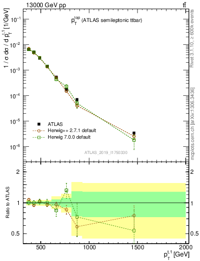 Plot of top.pt in 13000 GeV pp collisions