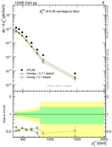 Plot of top.pt in 13000 GeV pp collisions