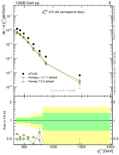 Plot of top.pt in 13000 GeV pp collisions