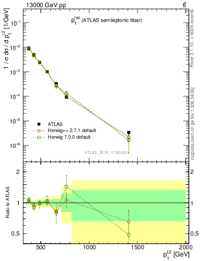 Plot of top.pt in 13000 GeV pp collisions